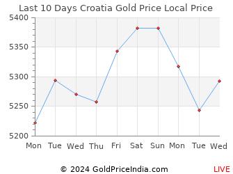Last 10 Days Croatia Gold Price Chart in Croatian Kuna