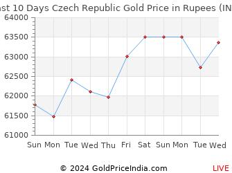 Last 10 Days Czech Republic Gold Price Chart in Rupees