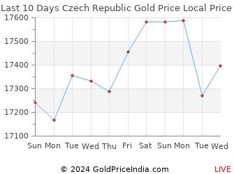 Last 10 Days Czech Republic Gold Price Chart in Czech Koruna