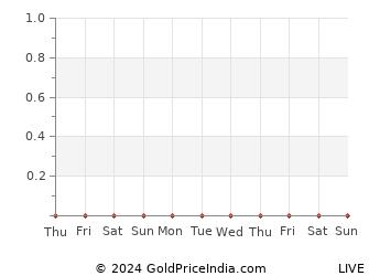 Last 10 Days dharmavaram Gold Price Chart