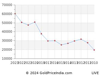 Last 10 Years Diwali Bali Pratipada Gold Price Chart