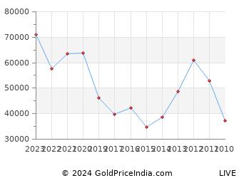 Last 10 Years Diwali Dhanteras Silver Price Chart