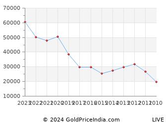 Last 10 Years Diwali Govatsa Dwadashi Gold Price Chart