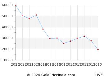 Last 10 Years Diwali Lakshmi Puja Gold Price Chart