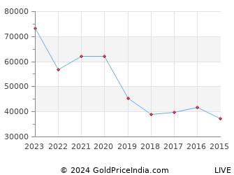 Last 10 Years Durga Puja Silver Price Chart