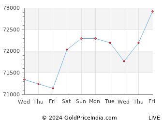 Last 10 Days durgapur Gold Price Chart