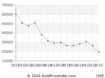 Last 10 Years Dussehra Vijayadashami Gold Price Chart