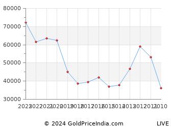 Last 10 Years Dussehra Vijayadashami Silver Price Chart