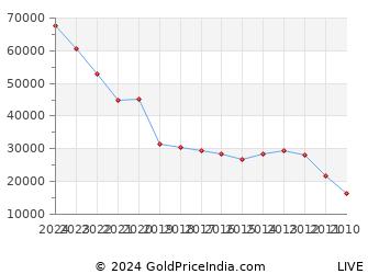 Last 10 Years Easter Gold Price Chart