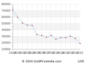 Last 10 Years Eid Ul Fitr Gold Price Chart
