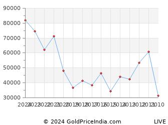 Last 10 Years Eid Ul Fitr Silver Price Chart