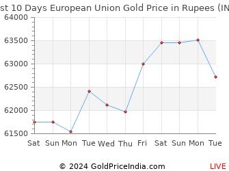 Last 10 Days European Union Gold Price Chart in Rupees