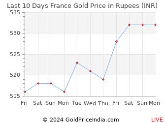 Last 10 Days France Gold Price Chart in Rupees