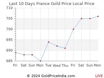 Last 10 Days France Gold Price Chart in CFP franc