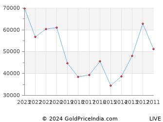 Last 10 Years Gandhi Jayanti Silver Price Chart
