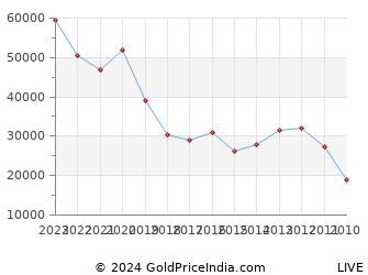 Last 10 Years Ganesh Chaturthi Gold Price Chart