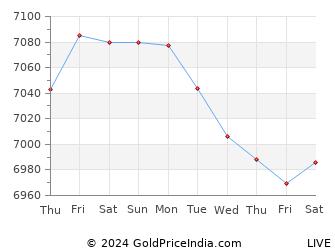 Last 10 Days Gold Petal Price Chart