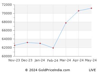 Last 6 Months Gold Price Chart