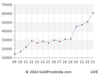 Last 10 Years Gold Price Chart