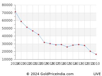 Last 10 Years Gudi Padwa Gold Price Chart