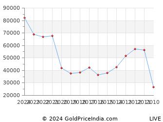 Last 10 Years Gudi Padwa Silver Price Chart
