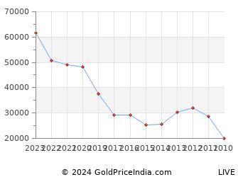 Last 10 Years Guru Nanak Gurpurab Gold Price Chart