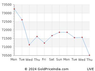 Last 10 Days guwahati Gold Price Chart