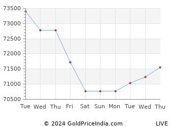 Last 10 Days haridwar Gold Price Chart