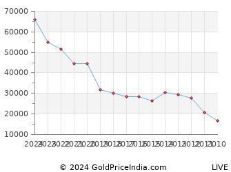 Last 10 Years Holi Gold Price Chart