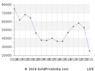 Last 10 Years Holi Silver Price Chart