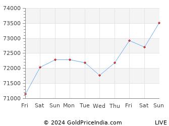 Last 10 Days howrah Gold Price Chart