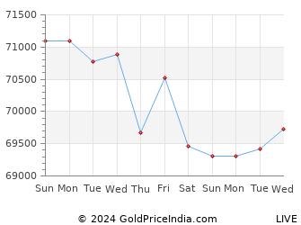 Last 10 Days hyderabad Gold Price Chart