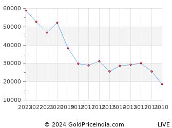 Last 10 Years Independence Day 15 August Gold Price Chart