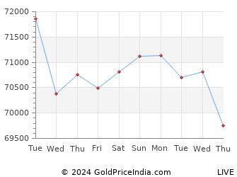 Last 10 Days indore Gold Price Chart