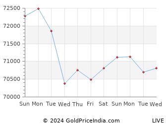 Last 10 Days jabalpur Gold Price Chart