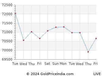 Last 10 Days jamnagar Gold Price Chart