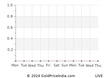 Last 10 Days jamshedpur Gold Price Chart