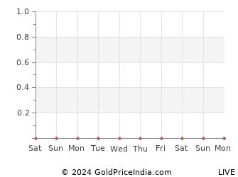 Last 10 Days jind Gold Price Chart