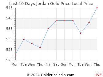 gold price in jordan chart