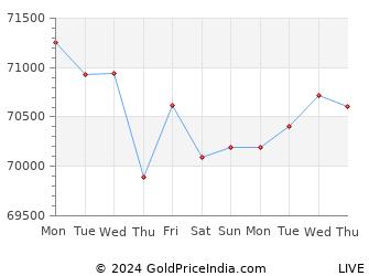Last 10 Days karnal Gold Price Chart