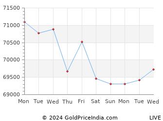 Last 10 Days karur Gold Price Chart
