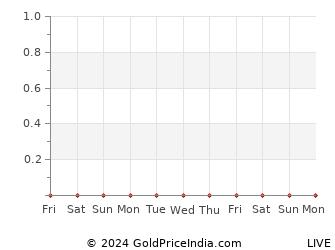 Last 10 Days kavaratti Gold Price Chart