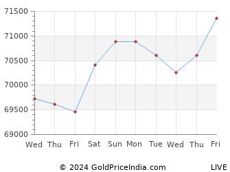 Last 10 Days khammam Gold Price Chart