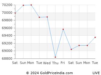 Last 10 Days kochi Gold Price Chart