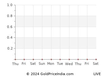 Last 10 Days kohima Gold Price Chart