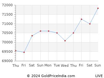 Last 10 Days kollam Gold Price Chart