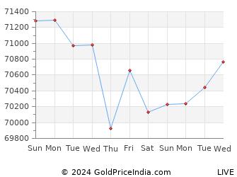Last 10 Days kota Gold Price Chart