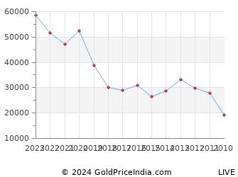 Last 10 Years Krishna Janmashtami Gold Price Chart