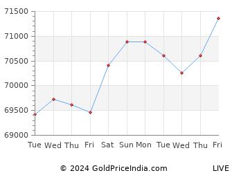 Last 10 Days kumbakonam Gold Price Chart
