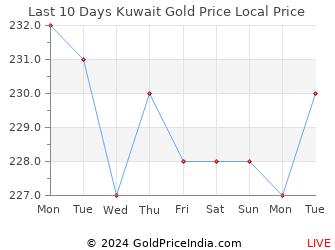 Last 10 Days Kuwait Gold Price Chart in Kuwaiti Dinar